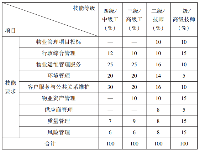 物业管理师国家职业标准（2023年版）